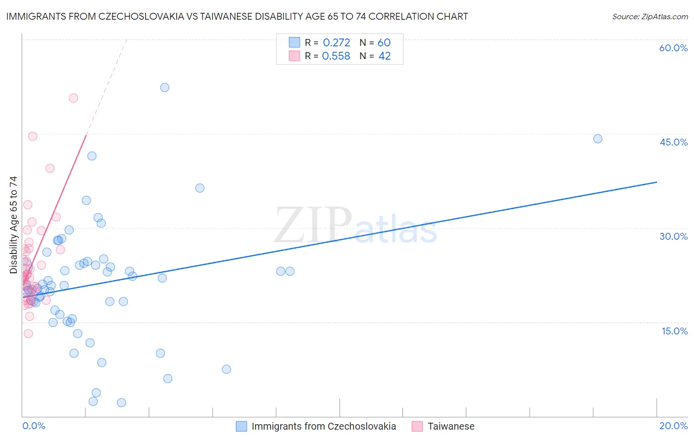 Immigrants from Czechoslovakia vs Taiwanese Disability Age 65 to 74