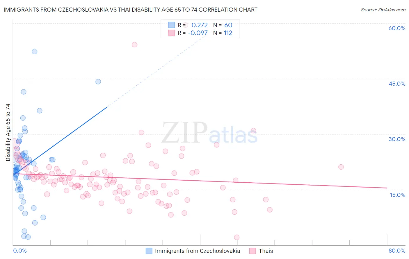 Immigrants from Czechoslovakia vs Thai Disability Age 65 to 74