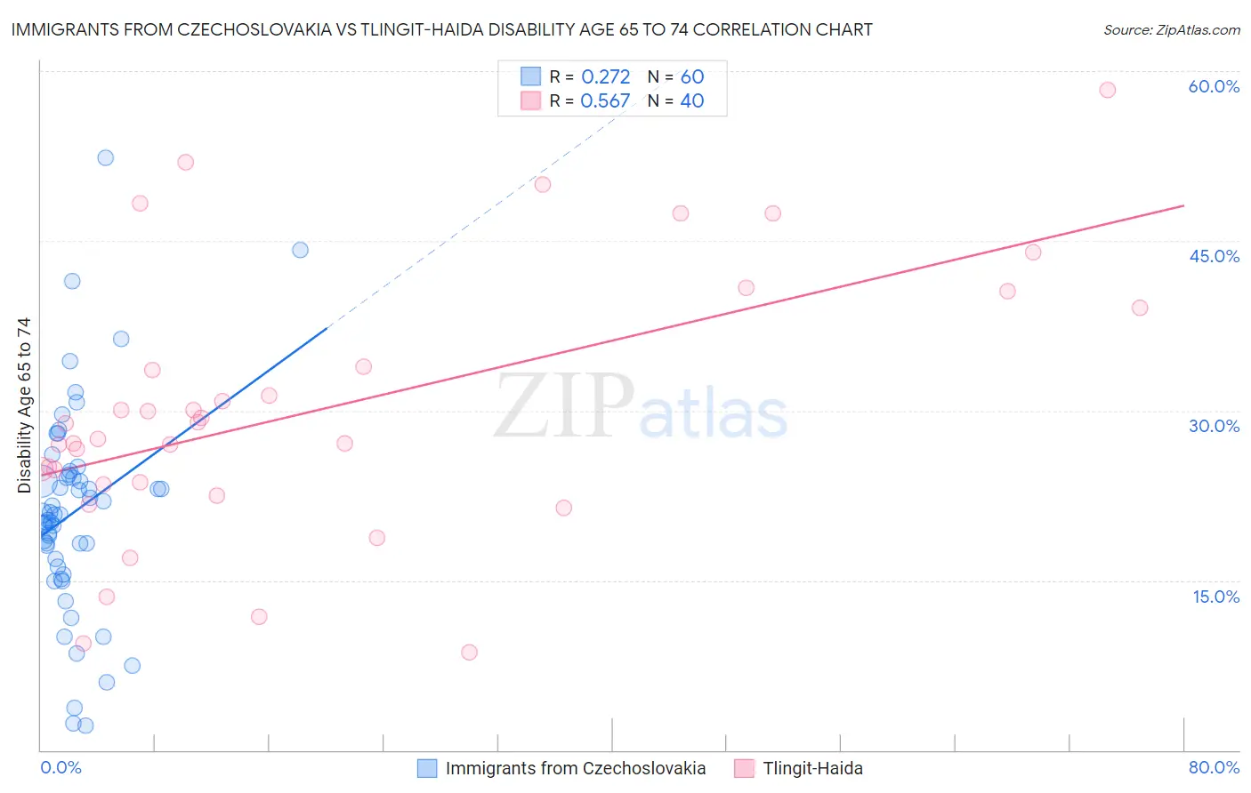Immigrants from Czechoslovakia vs Tlingit-Haida Disability Age 65 to 74