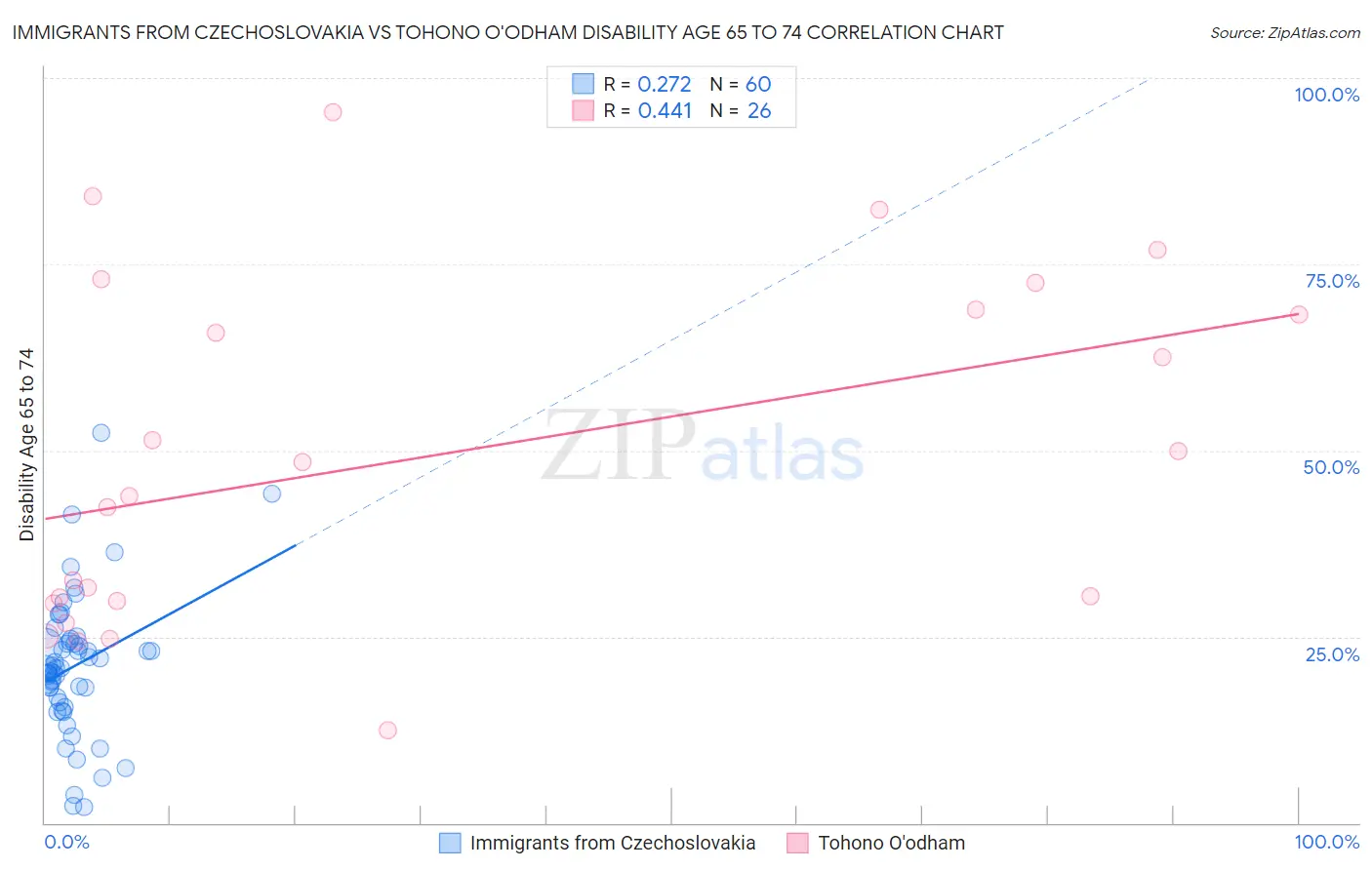 Immigrants from Czechoslovakia vs Tohono O'odham Disability Age 65 to 74