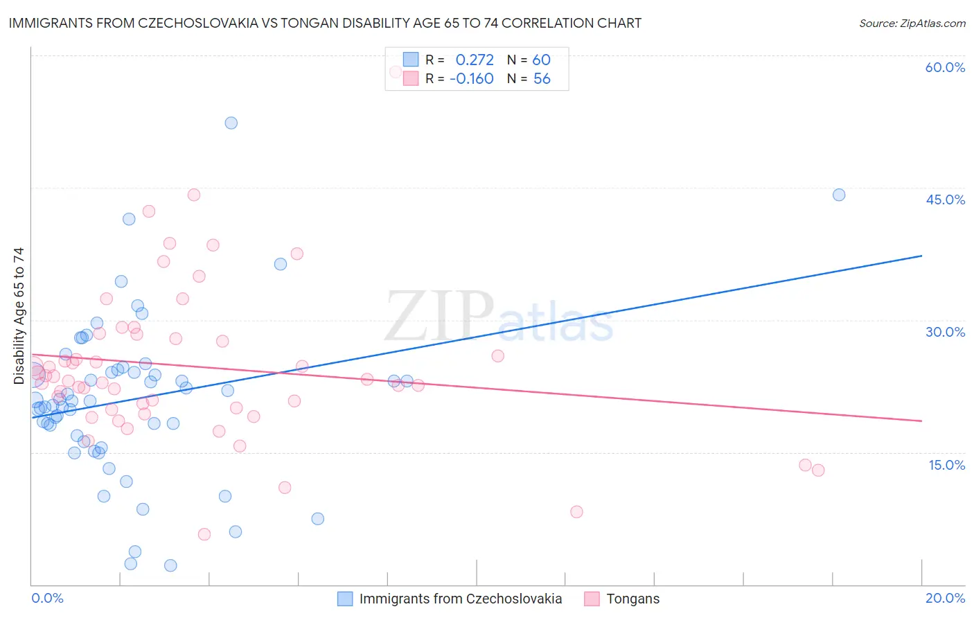 Immigrants from Czechoslovakia vs Tongan Disability Age 65 to 74