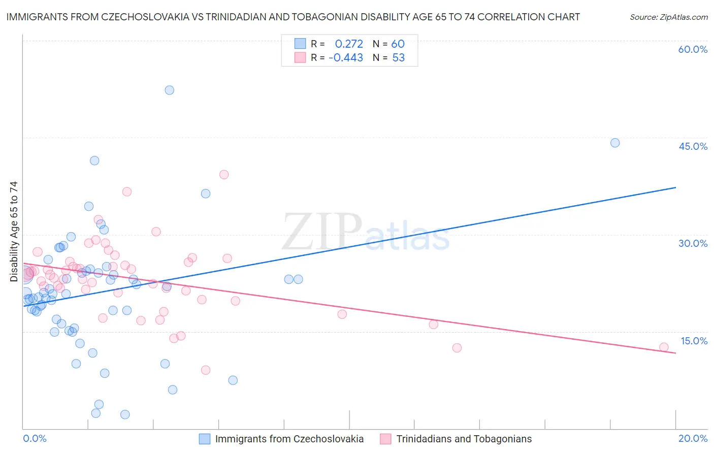 Immigrants from Czechoslovakia vs Trinidadian and Tobagonian Disability Age 65 to 74