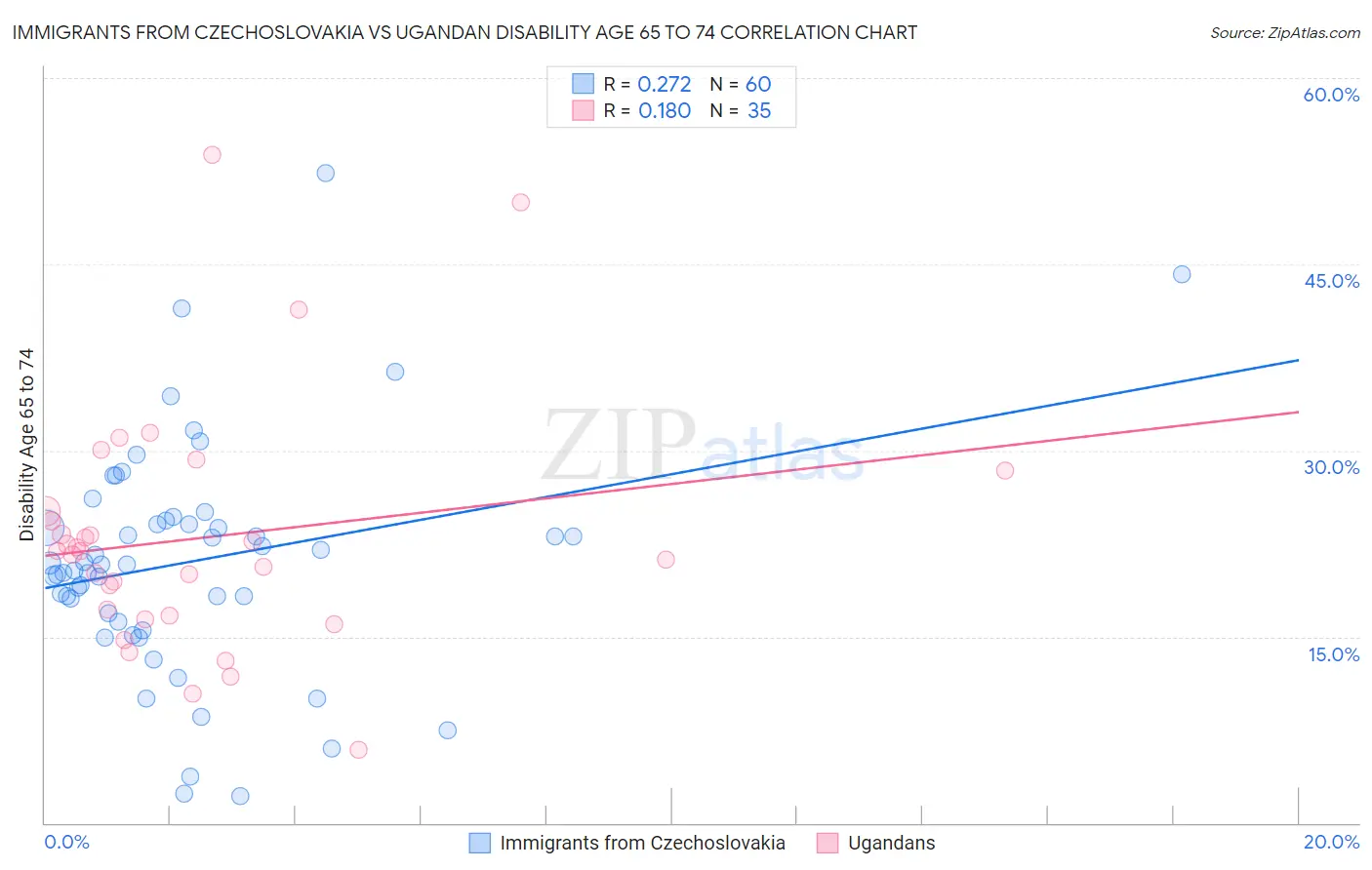 Immigrants from Czechoslovakia vs Ugandan Disability Age 65 to 74