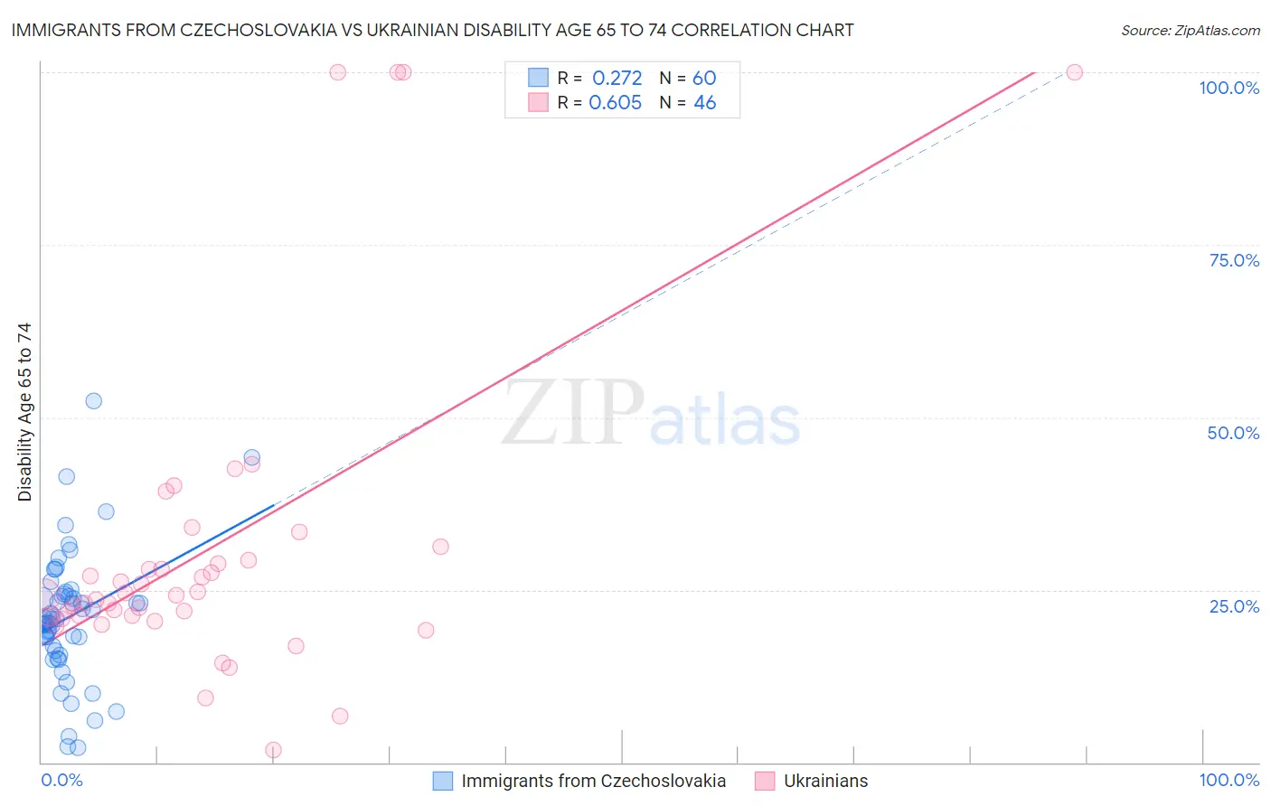 Immigrants from Czechoslovakia vs Ukrainian Disability Age 65 to 74