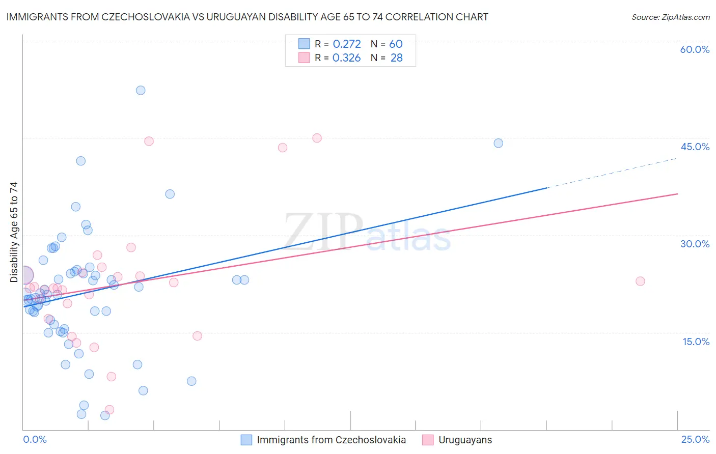 Immigrants from Czechoslovakia vs Uruguayan Disability Age 65 to 74