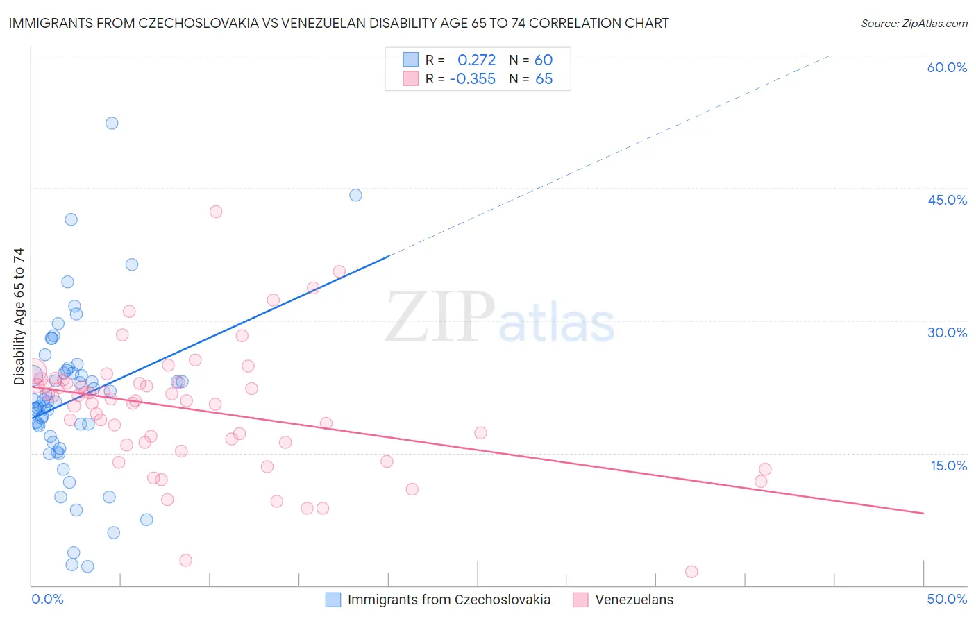 Immigrants from Czechoslovakia vs Venezuelan Disability Age 65 to 74