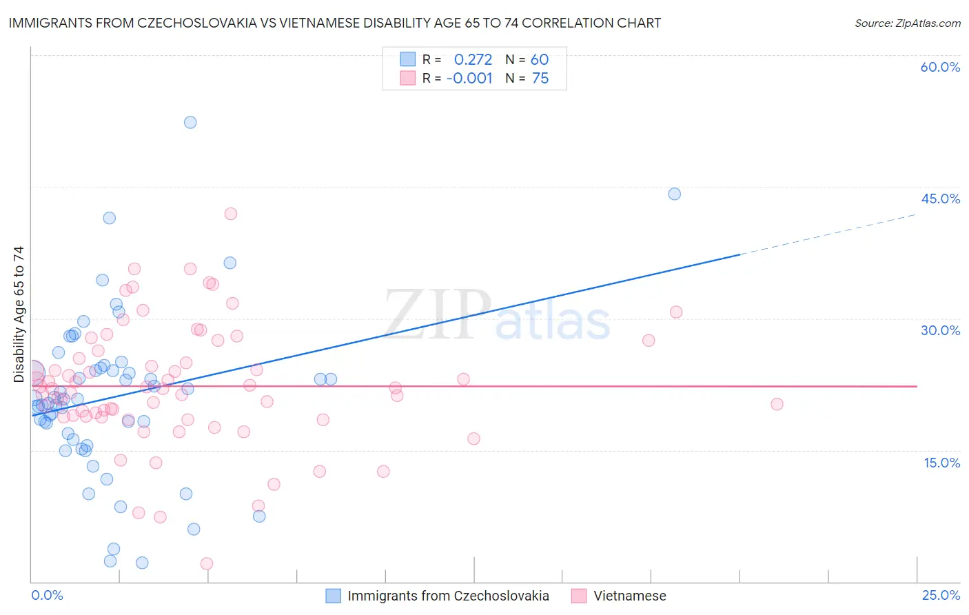 Immigrants from Czechoslovakia vs Vietnamese Disability Age 65 to 74
