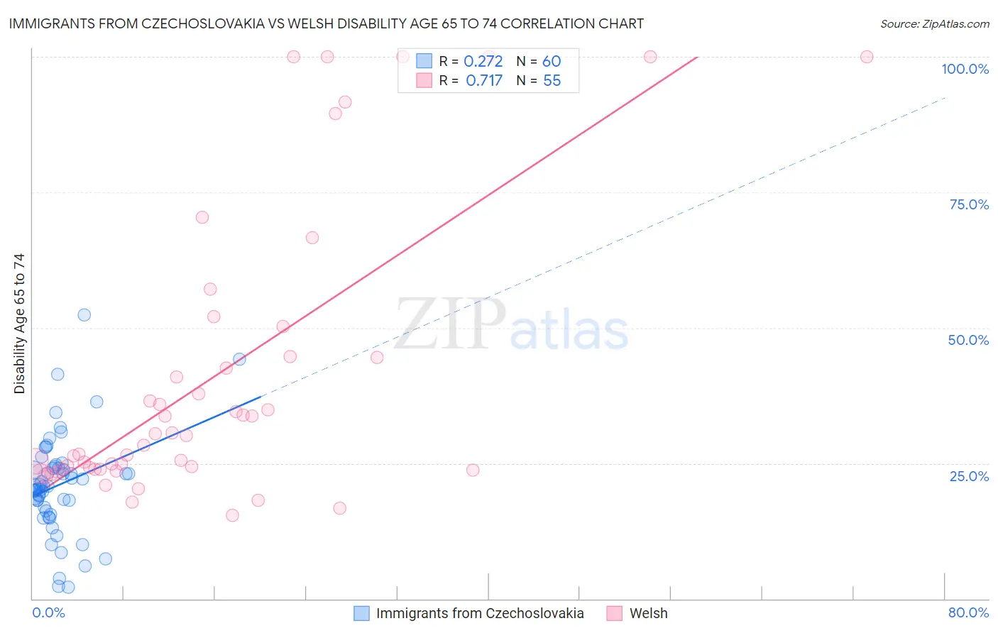 Immigrants from Czechoslovakia vs Welsh Disability Age 65 to 74