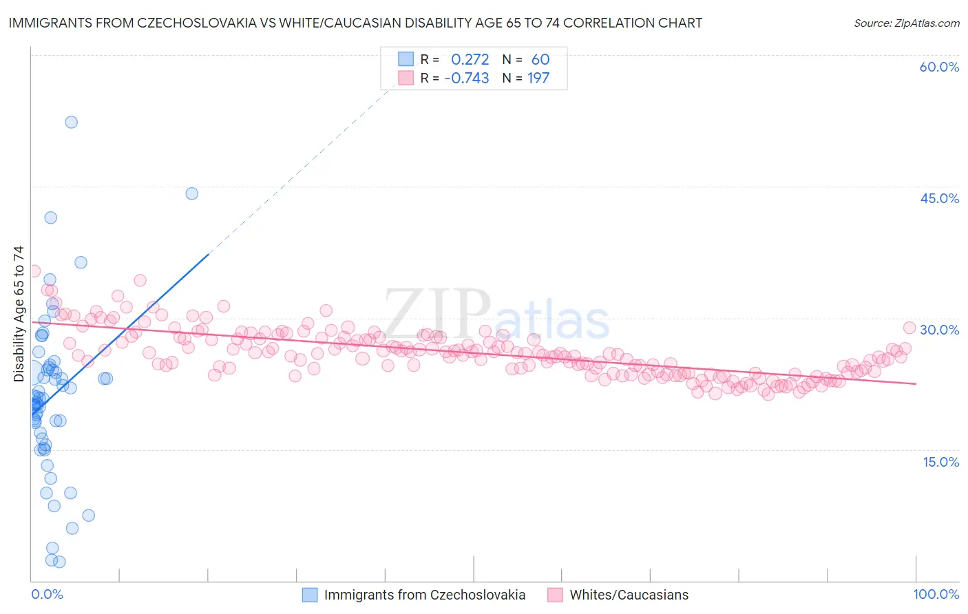 Immigrants from Czechoslovakia vs White/Caucasian Disability Age 65 to 74