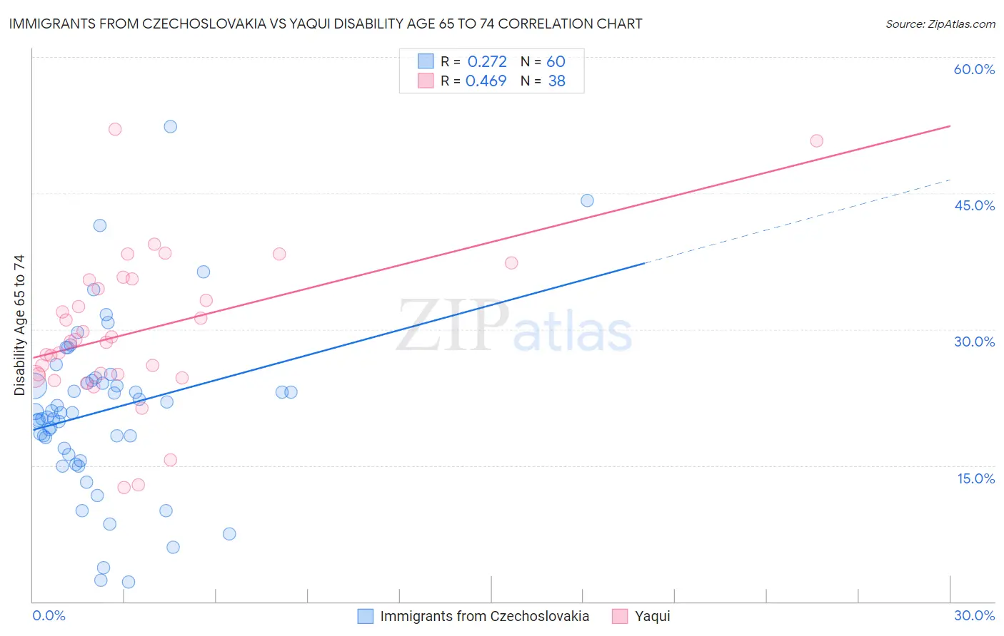 Immigrants from Czechoslovakia vs Yaqui Disability Age 65 to 74