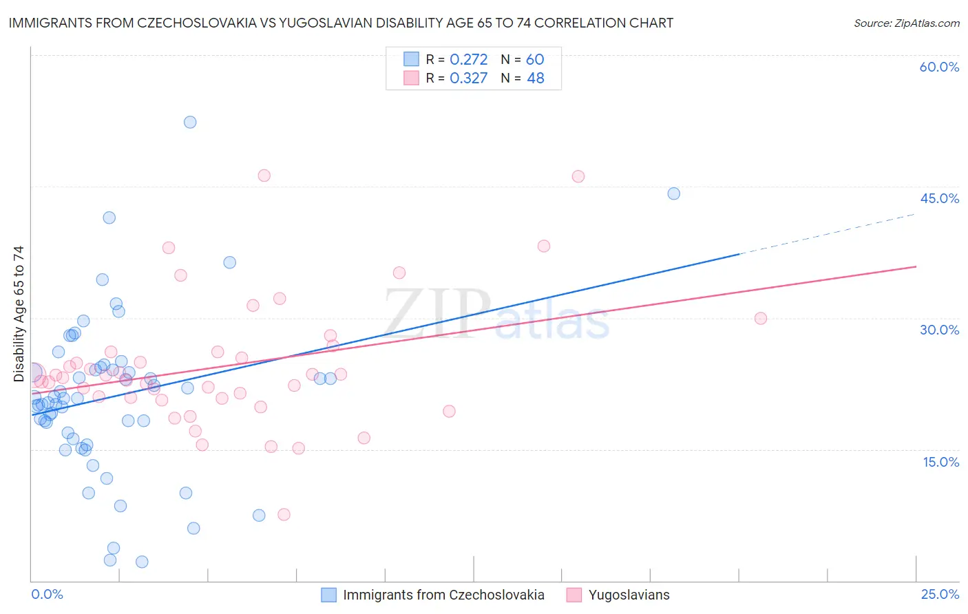 Immigrants from Czechoslovakia vs Yugoslavian Disability Age 65 to 74