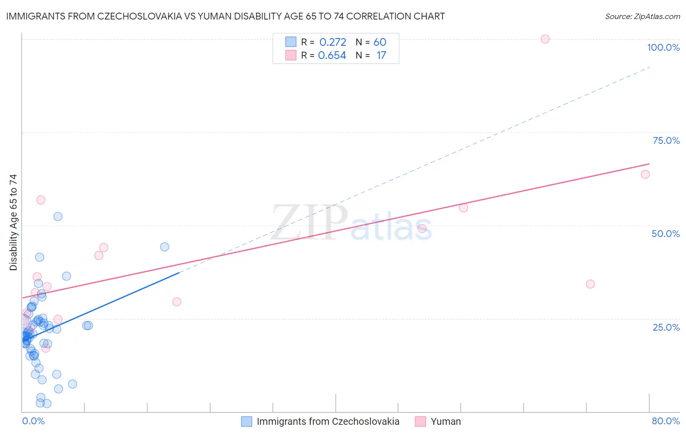 Immigrants from Czechoslovakia vs Yuman Disability Age 65 to 74