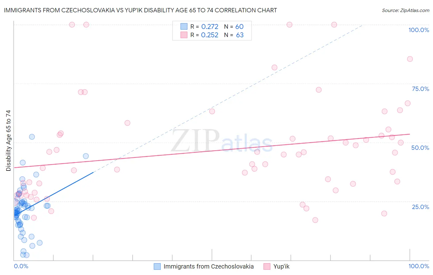 Immigrants from Czechoslovakia vs Yup'ik Disability Age 65 to 74