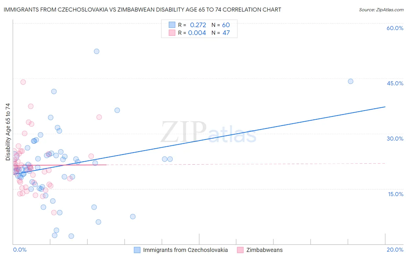 Immigrants from Czechoslovakia vs Zimbabwean Disability Age 65 to 74