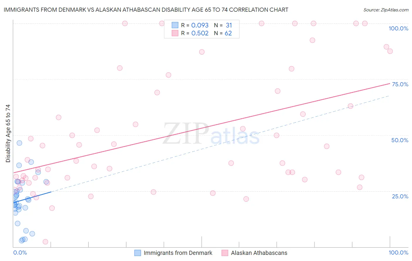 Immigrants from Denmark vs Alaskan Athabascan Disability Age 65 to 74