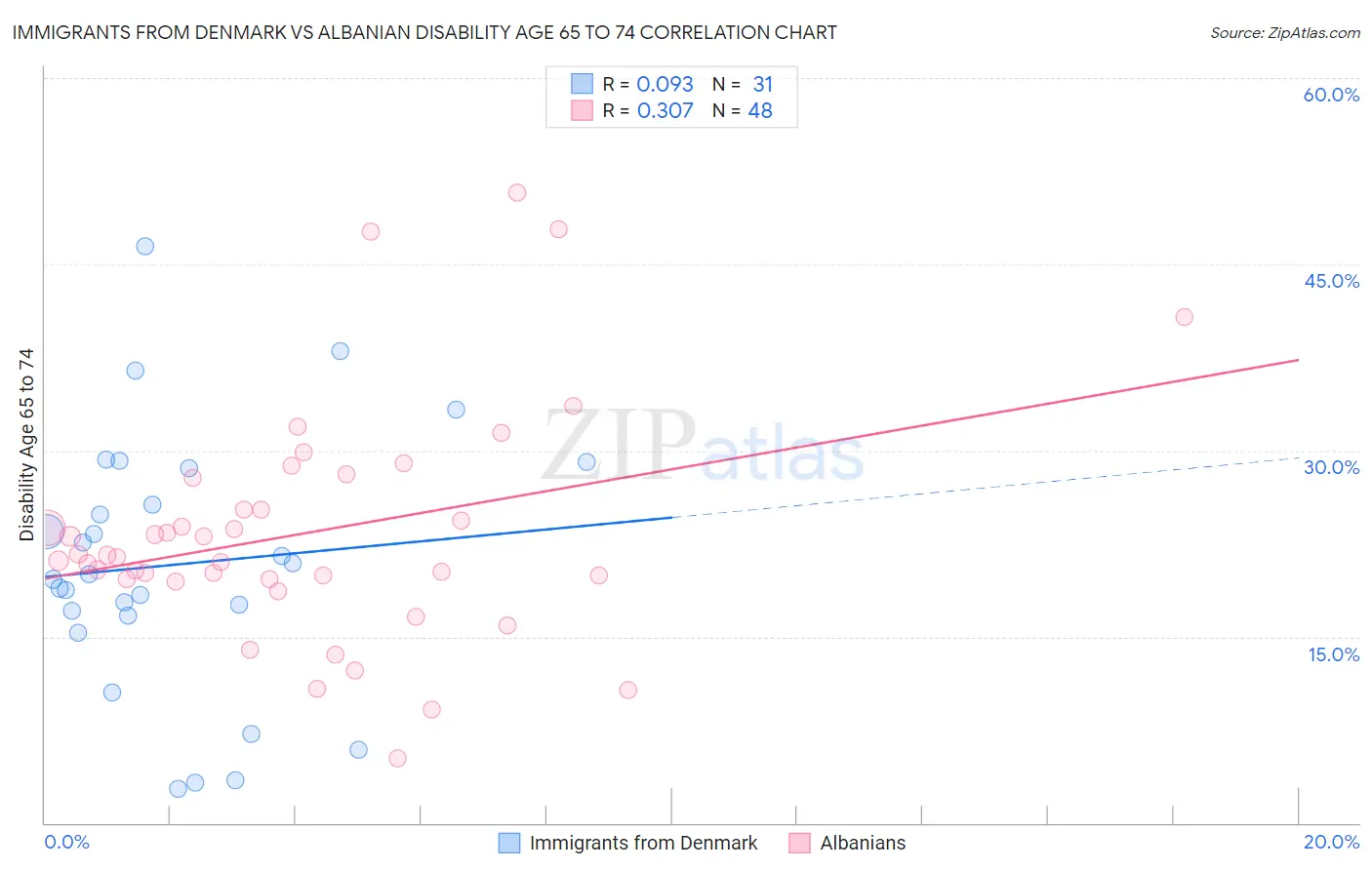Immigrants from Denmark vs Albanian Disability Age 65 to 74