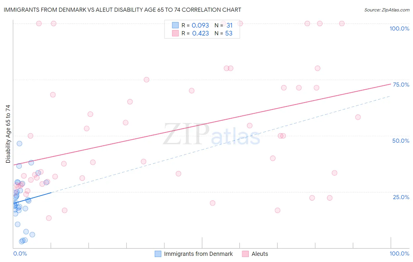 Immigrants from Denmark vs Aleut Disability Age 65 to 74