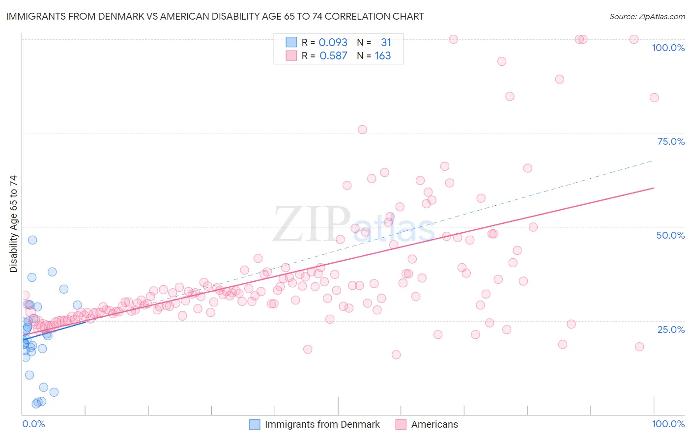 Immigrants from Denmark vs American Disability Age 65 to 74