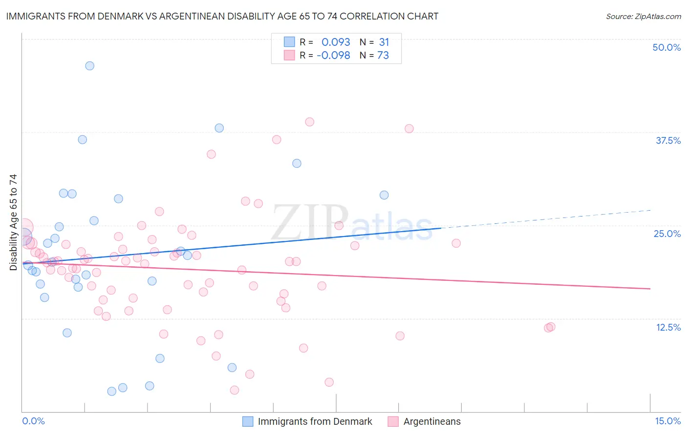 Immigrants from Denmark vs Argentinean Disability Age 65 to 74