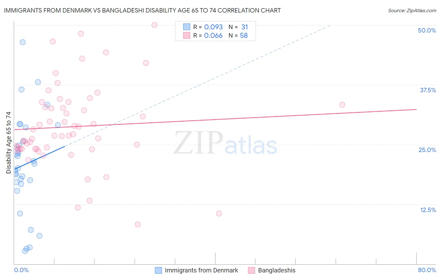 Immigrants from Denmark vs Bangladeshi Disability Age 65 to 74