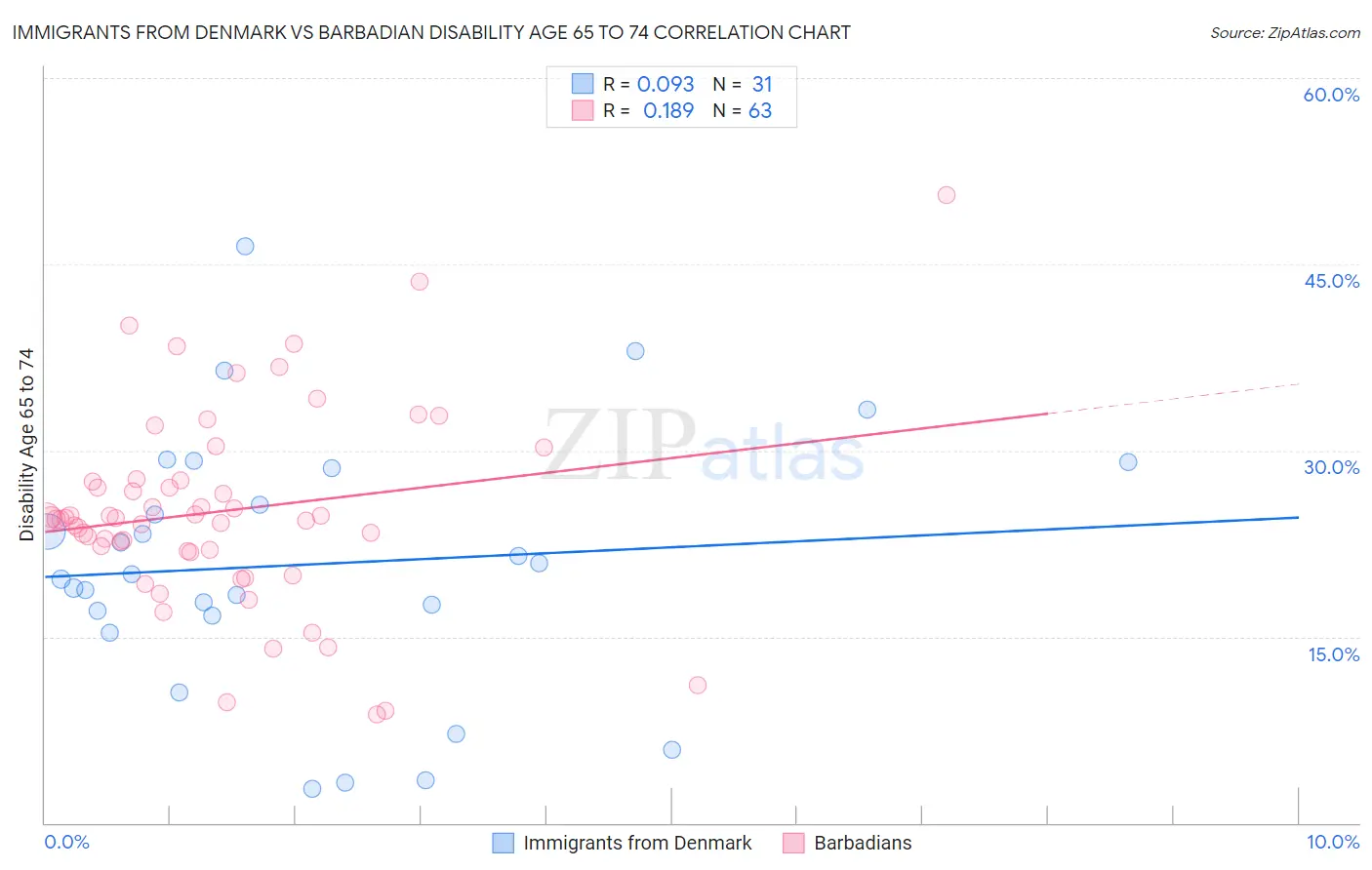 Immigrants from Denmark vs Barbadian Disability Age 65 to 74