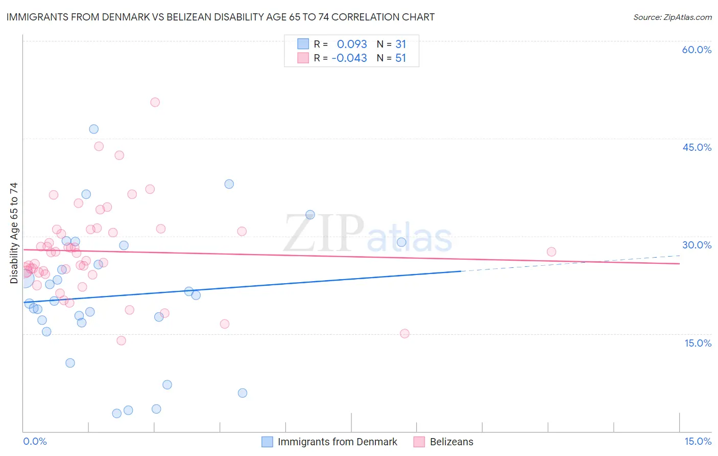 Immigrants from Denmark vs Belizean Disability Age 65 to 74