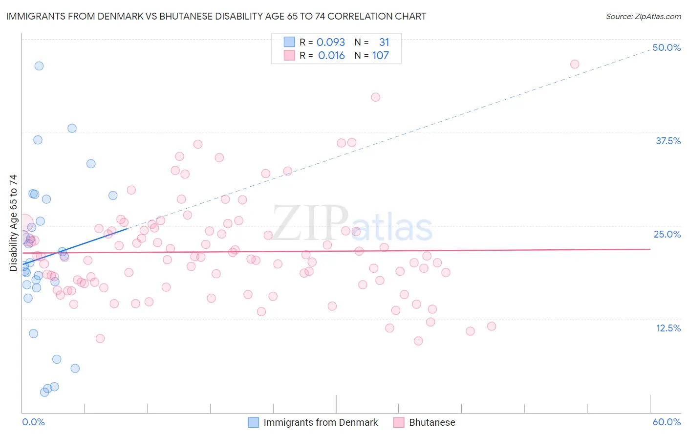 Immigrants from Denmark vs Bhutanese Disability Age 65 to 74