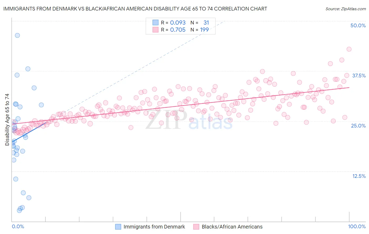 Immigrants from Denmark vs Black/African American Disability Age 65 to 74