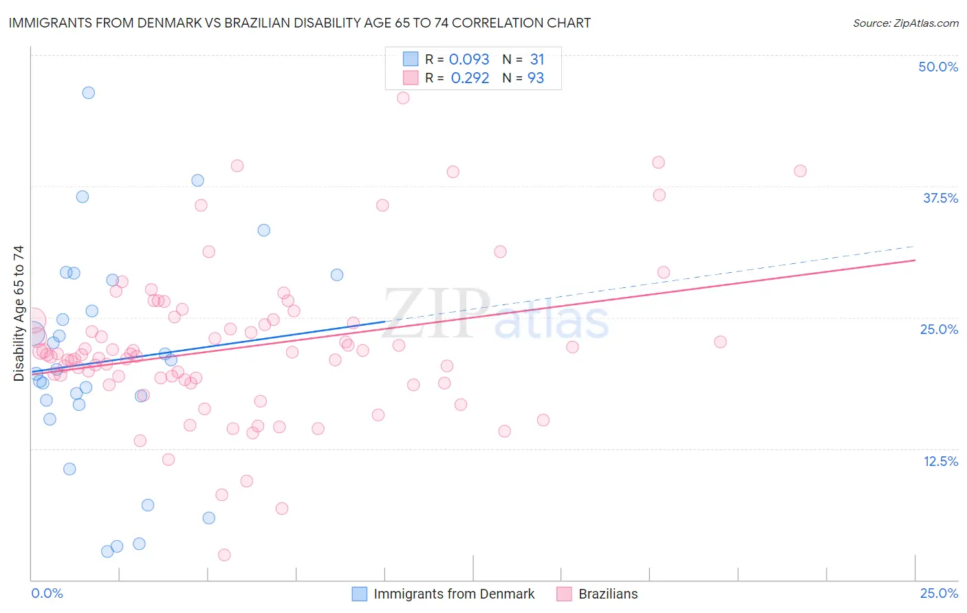 Immigrants from Denmark vs Brazilian Disability Age 65 to 74
