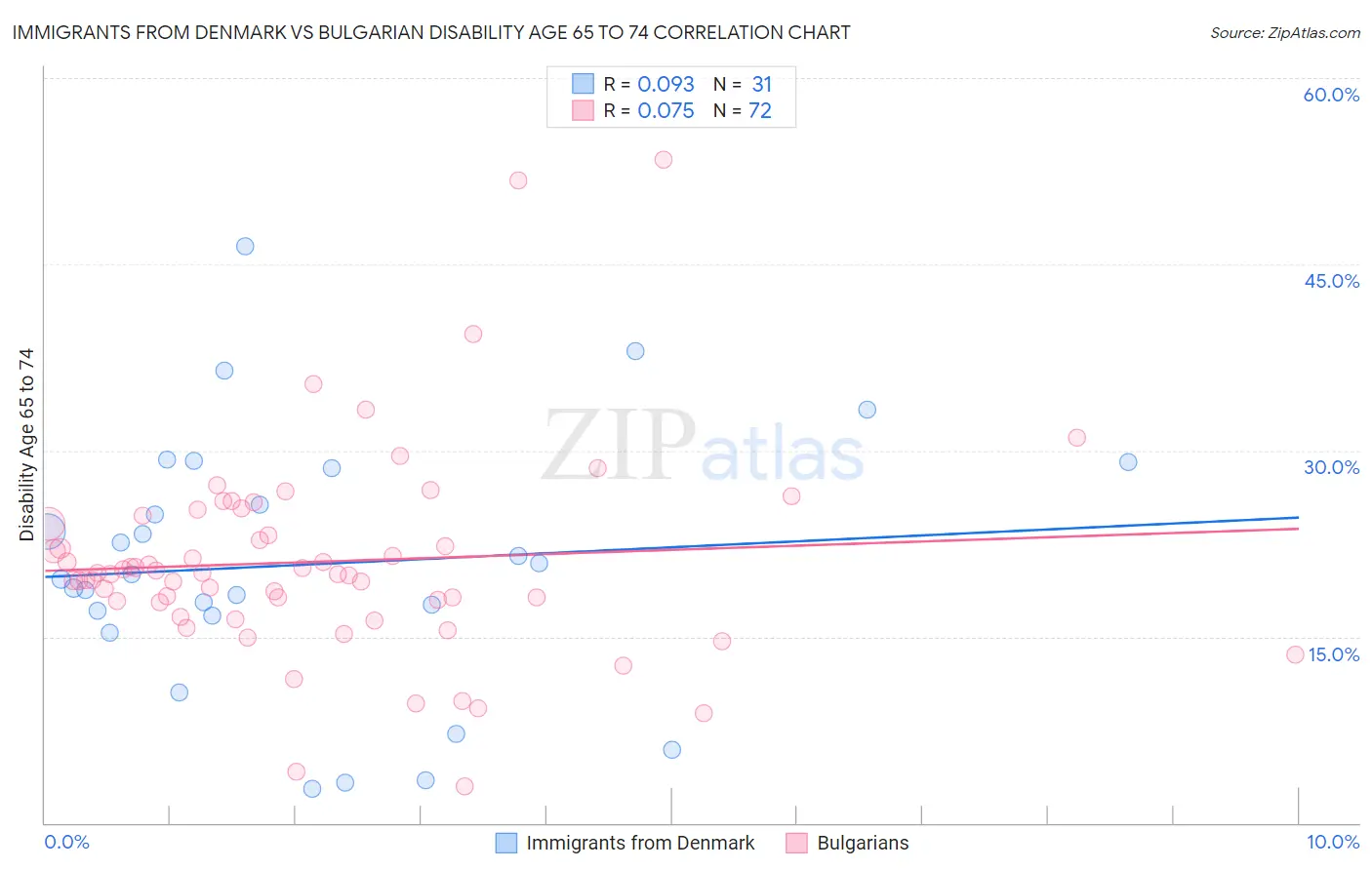 Immigrants from Denmark vs Bulgarian Disability Age 65 to 74