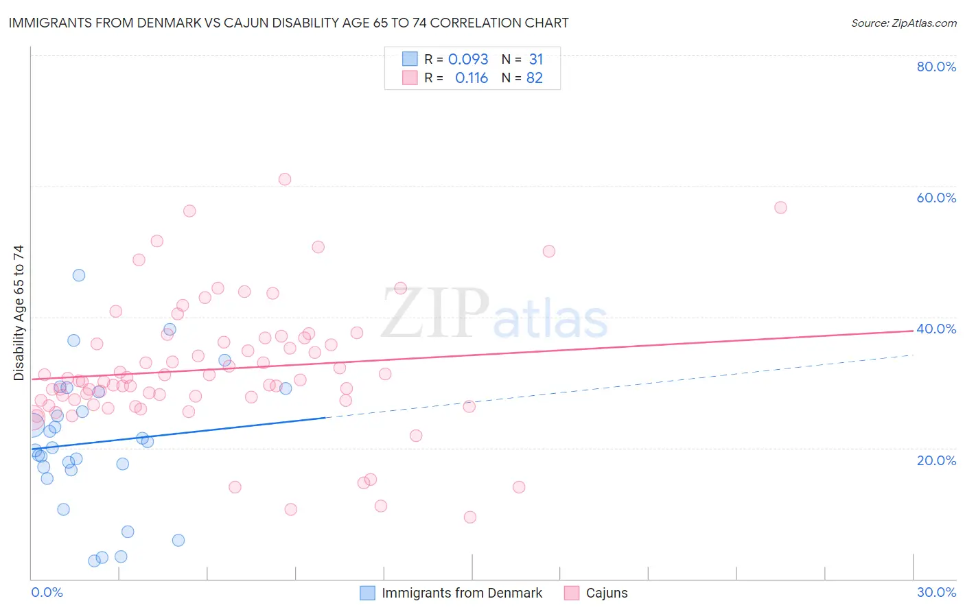 Immigrants from Denmark vs Cajun Disability Age 65 to 74