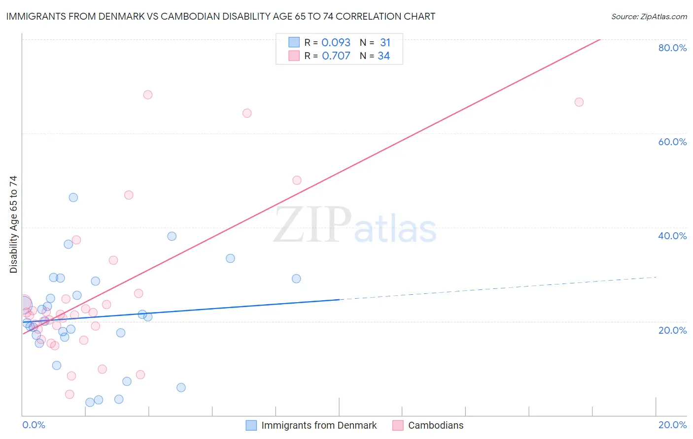 Immigrants from Denmark vs Cambodian Disability Age 65 to 74