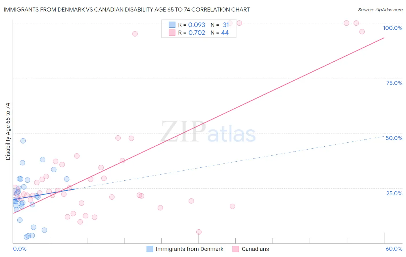 Immigrants from Denmark vs Canadian Disability Age 65 to 74