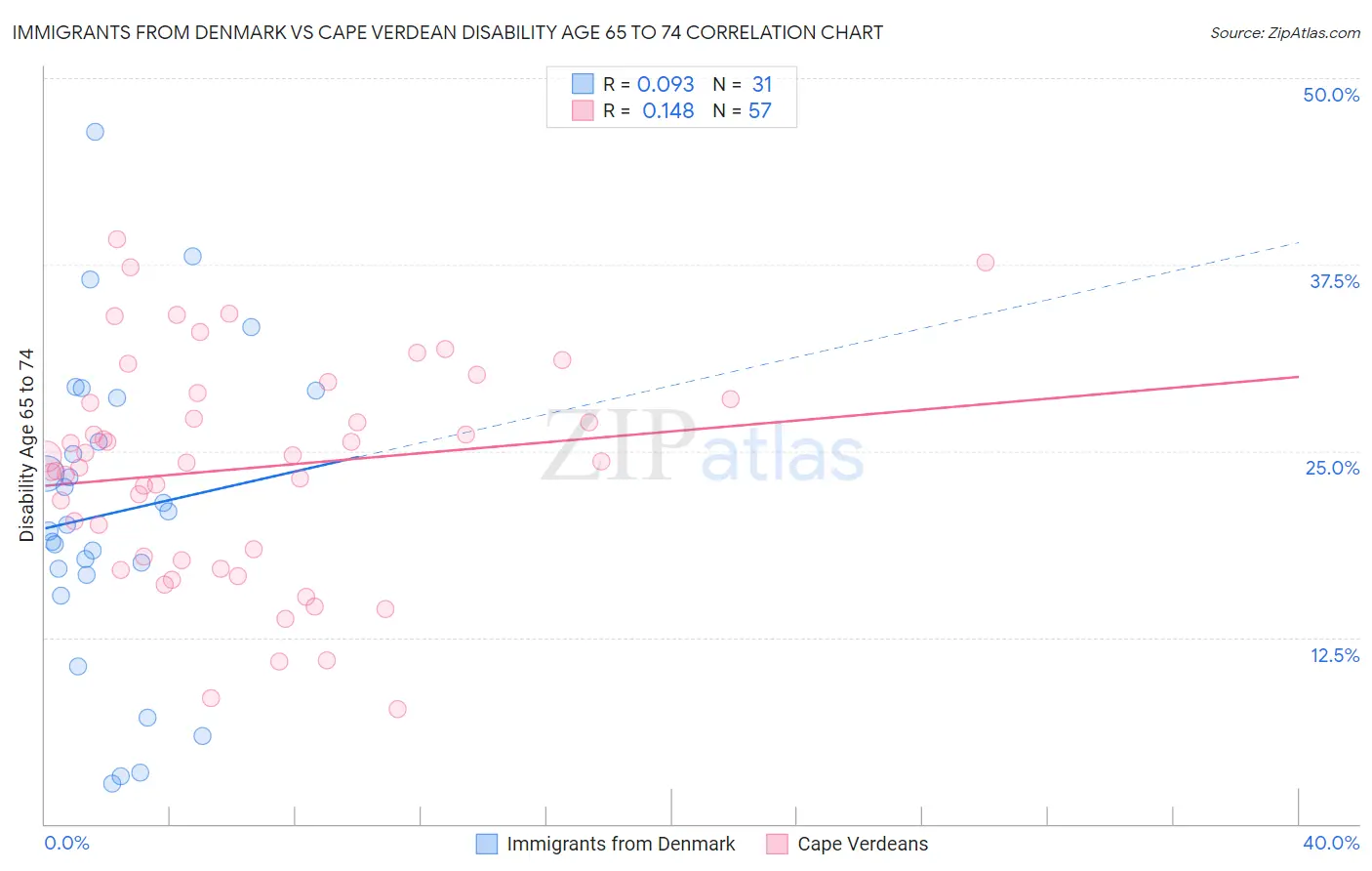 Immigrants from Denmark vs Cape Verdean Disability Age 65 to 74