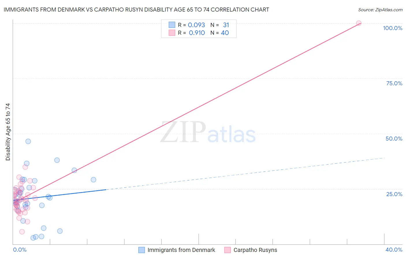 Immigrants from Denmark vs Carpatho Rusyn Disability Age 65 to 74