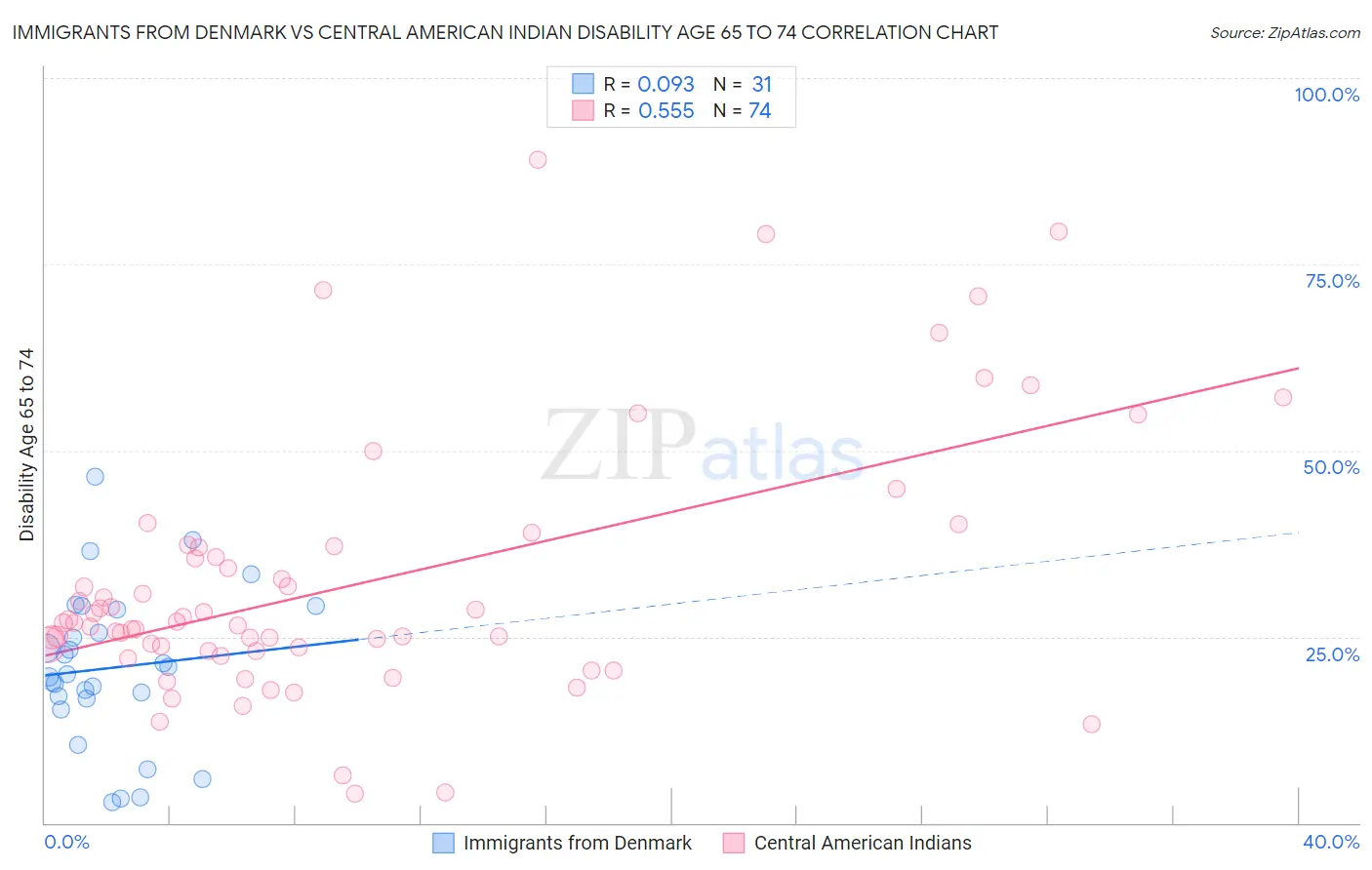 Immigrants from Denmark vs Central American Indian Disability Age 65 to 74