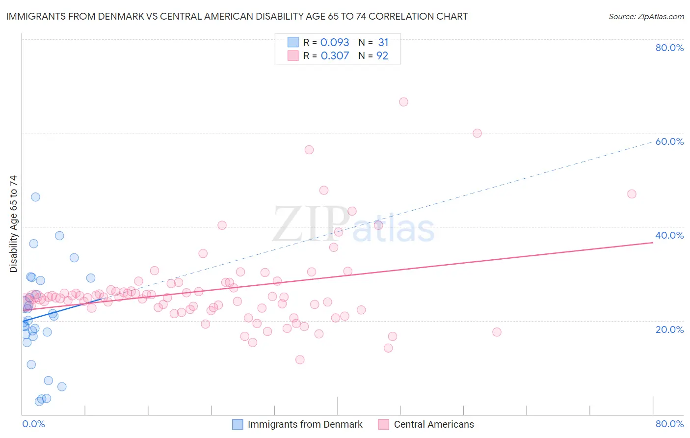 Immigrants from Denmark vs Central American Disability Age 65 to 74