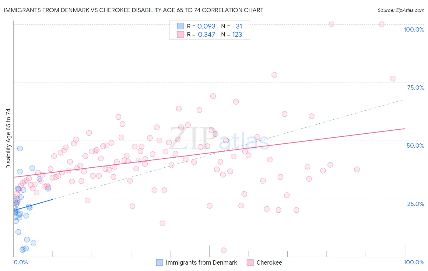 Immigrants from Denmark vs Cherokee Disability Age 65 to 74