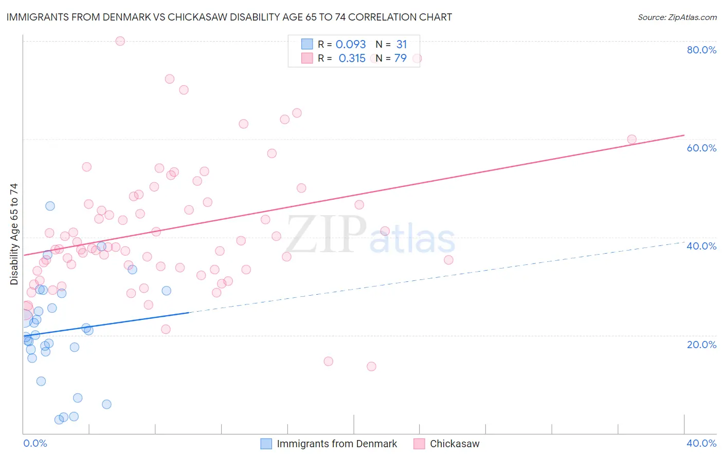 Immigrants from Denmark vs Chickasaw Disability Age 65 to 74