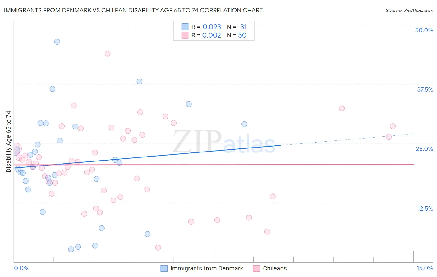 Immigrants from Denmark vs Chilean Disability Age 65 to 74