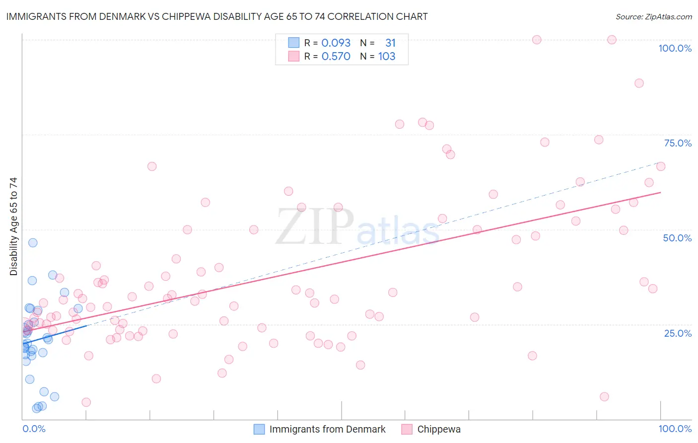 Immigrants from Denmark vs Chippewa Disability Age 65 to 74