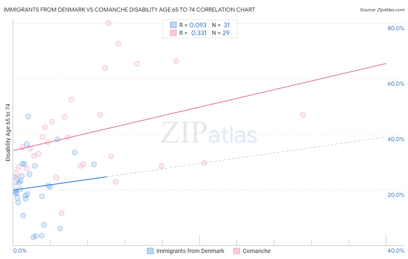 Immigrants from Denmark vs Comanche Disability Age 65 to 74