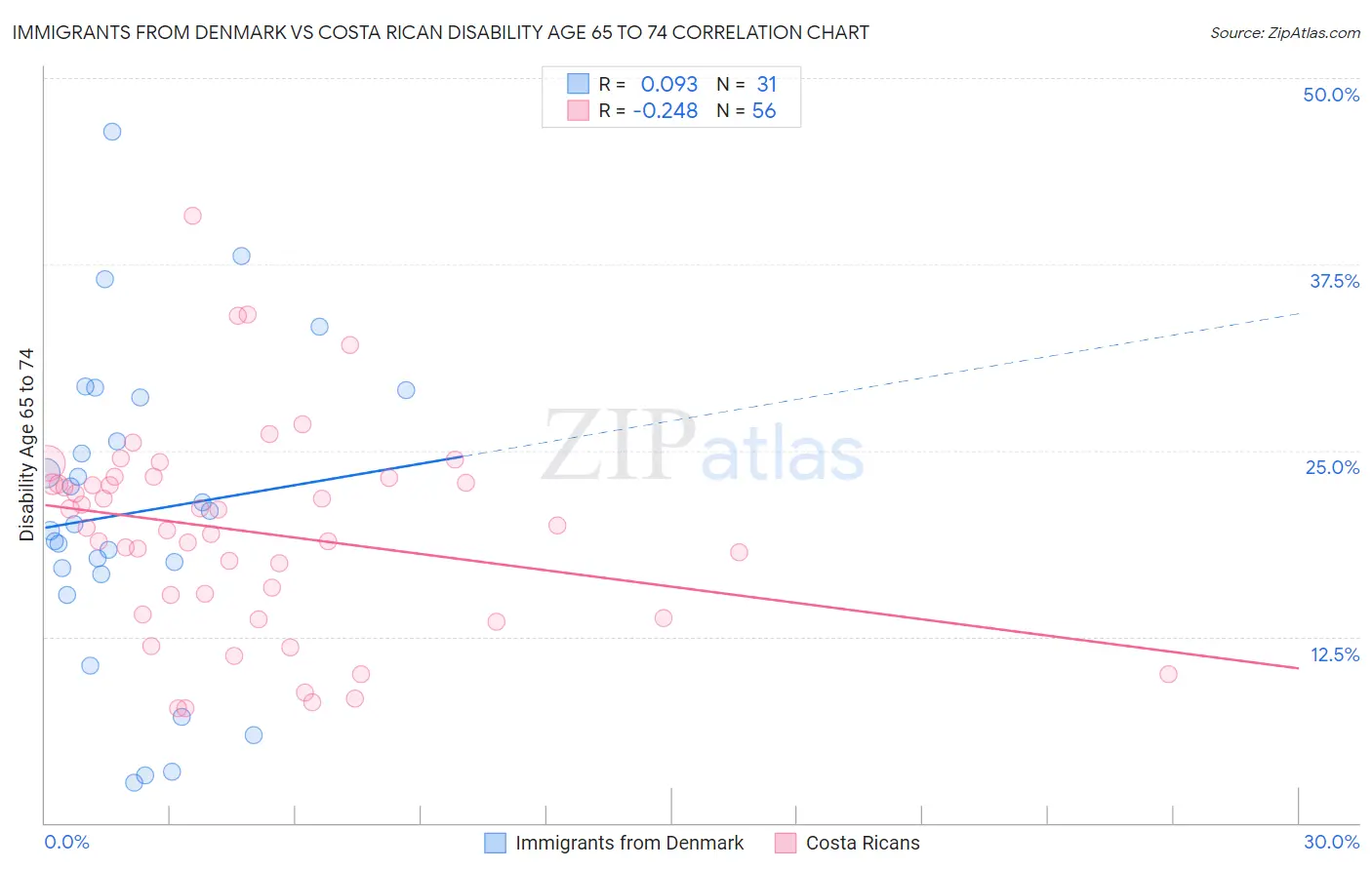 Immigrants from Denmark vs Costa Rican Disability Age 65 to 74
