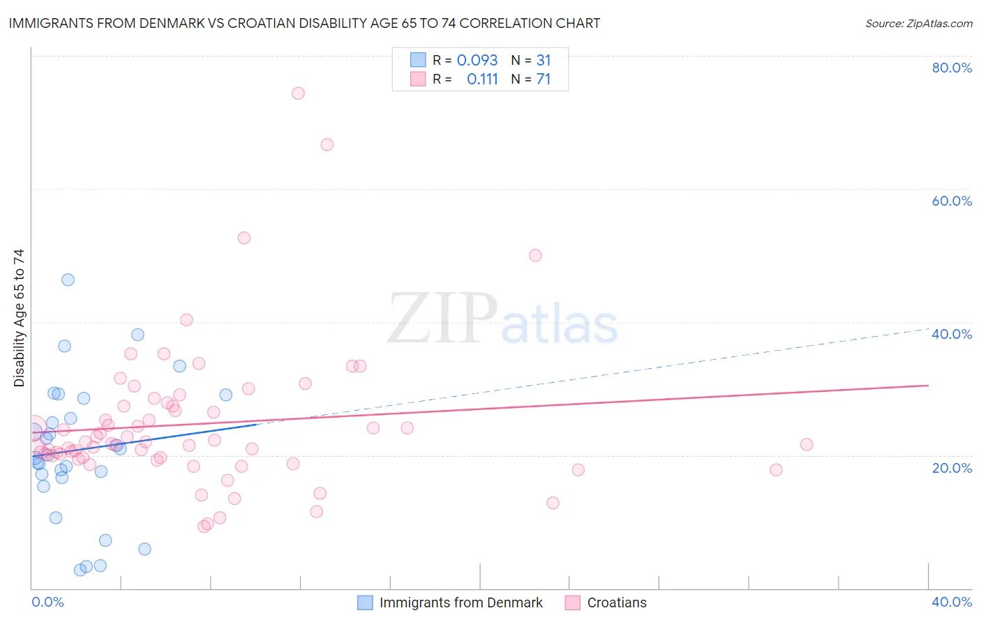 Immigrants from Denmark vs Croatian Disability Age 65 to 74
