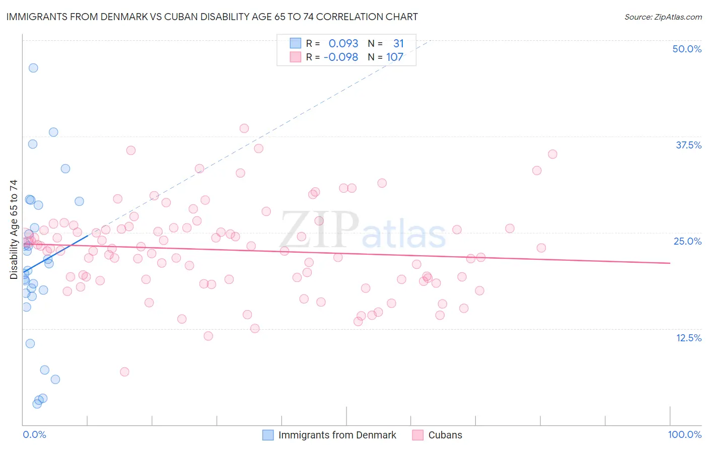Immigrants from Denmark vs Cuban Disability Age 65 to 74