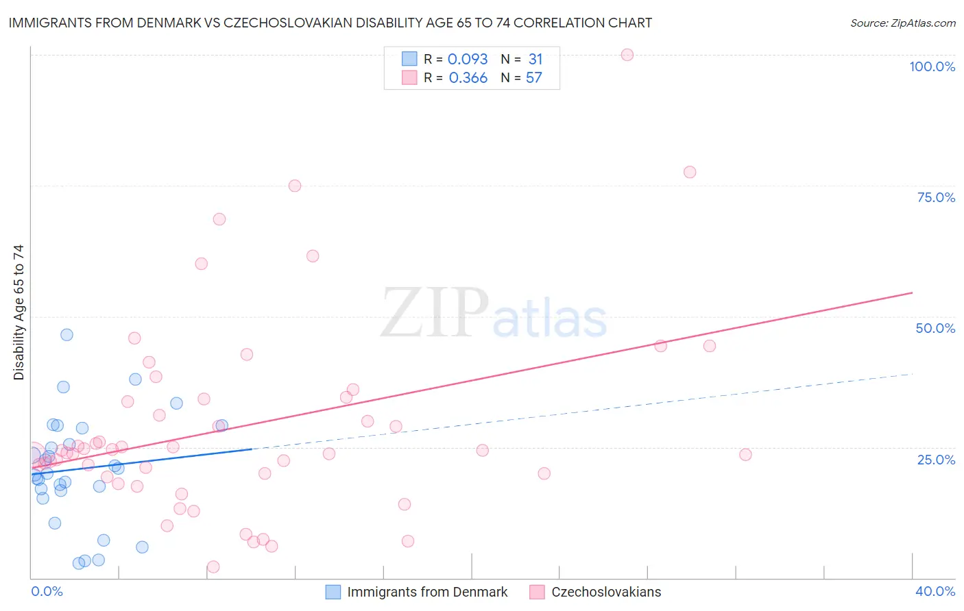 Immigrants from Denmark vs Czechoslovakian Disability Age 65 to 74