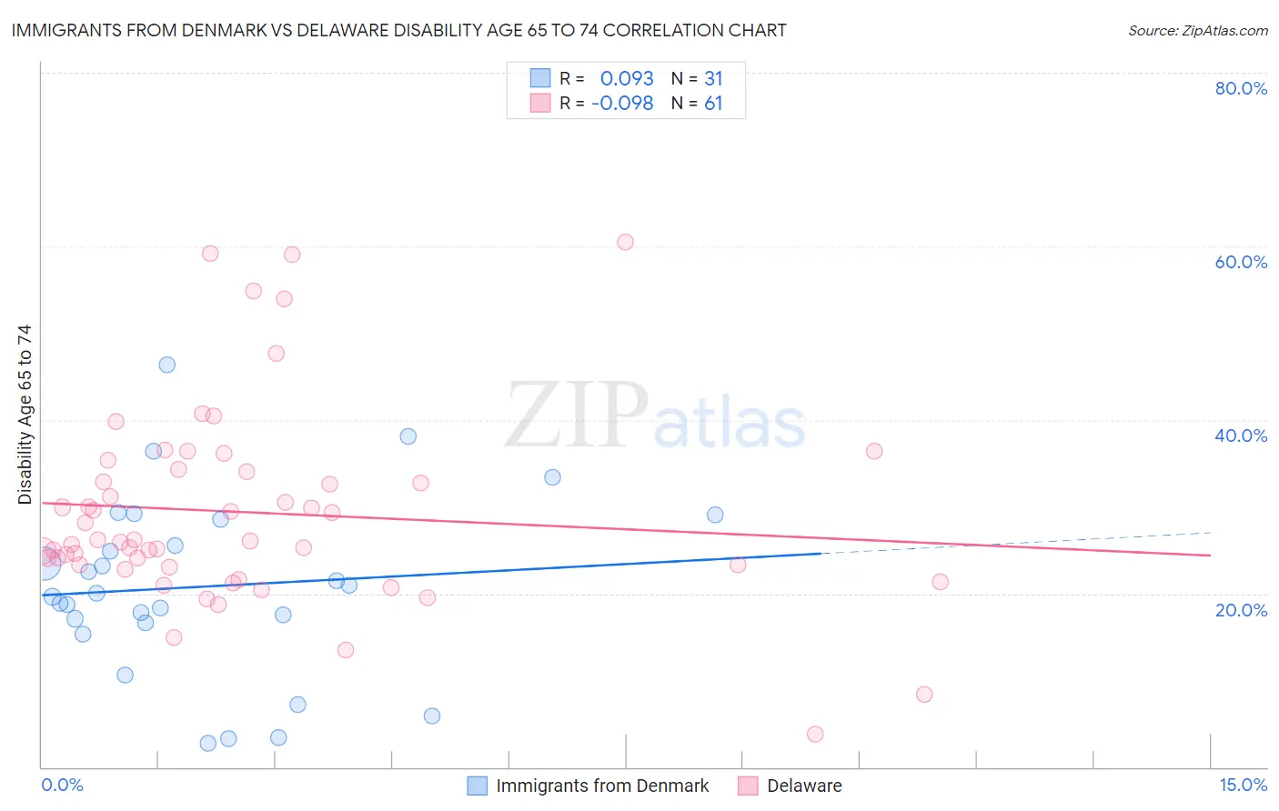 Immigrants from Denmark vs Delaware Disability Age 65 to 74