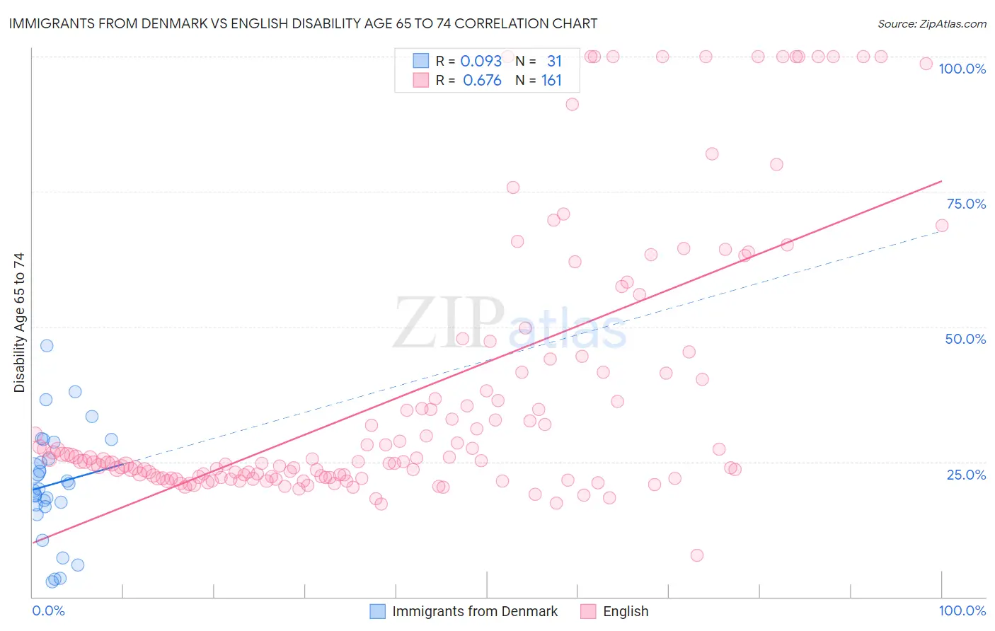 Immigrants from Denmark vs English Disability Age 65 to 74
