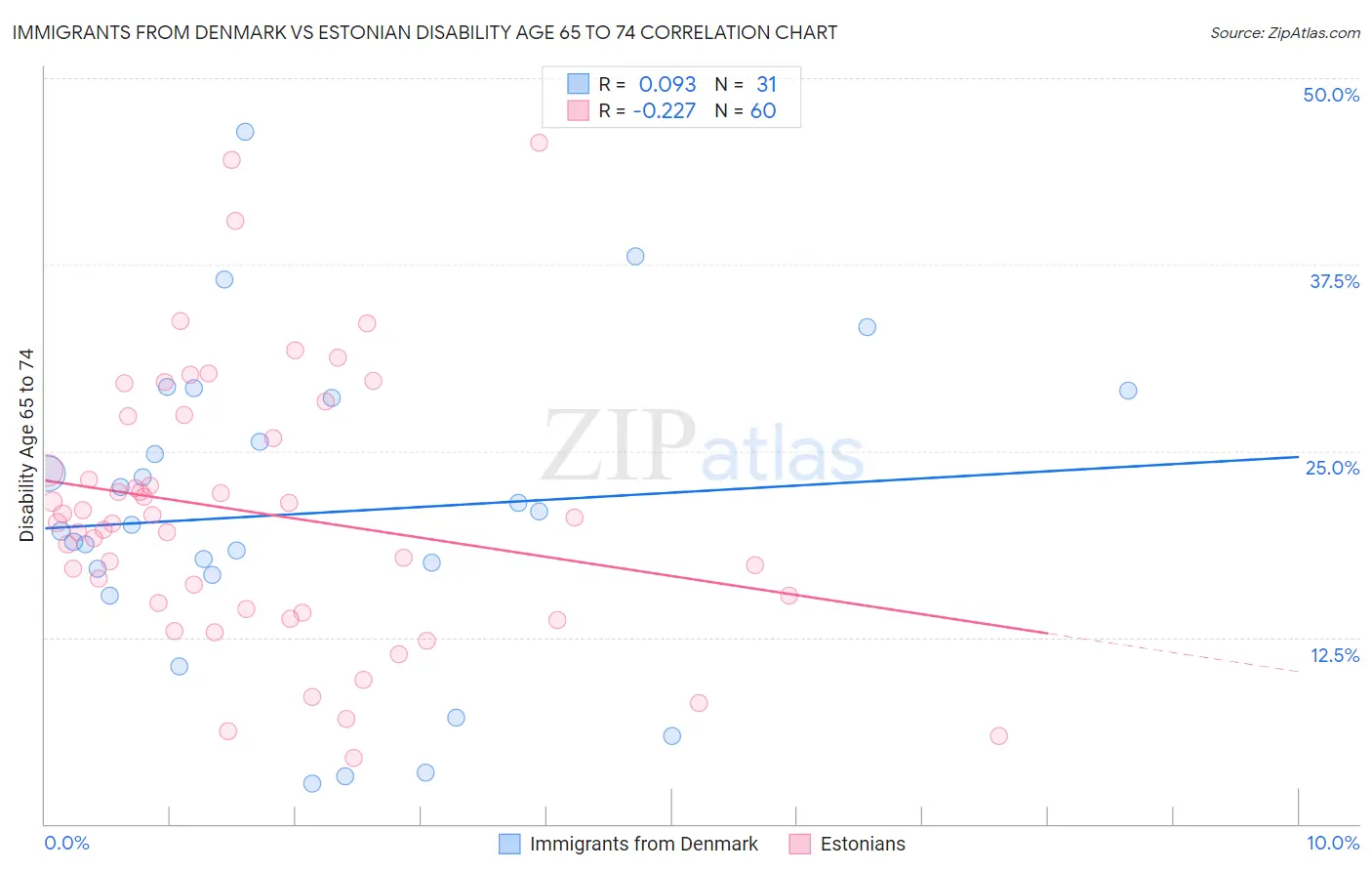 Immigrants from Denmark vs Estonian Disability Age 65 to 74