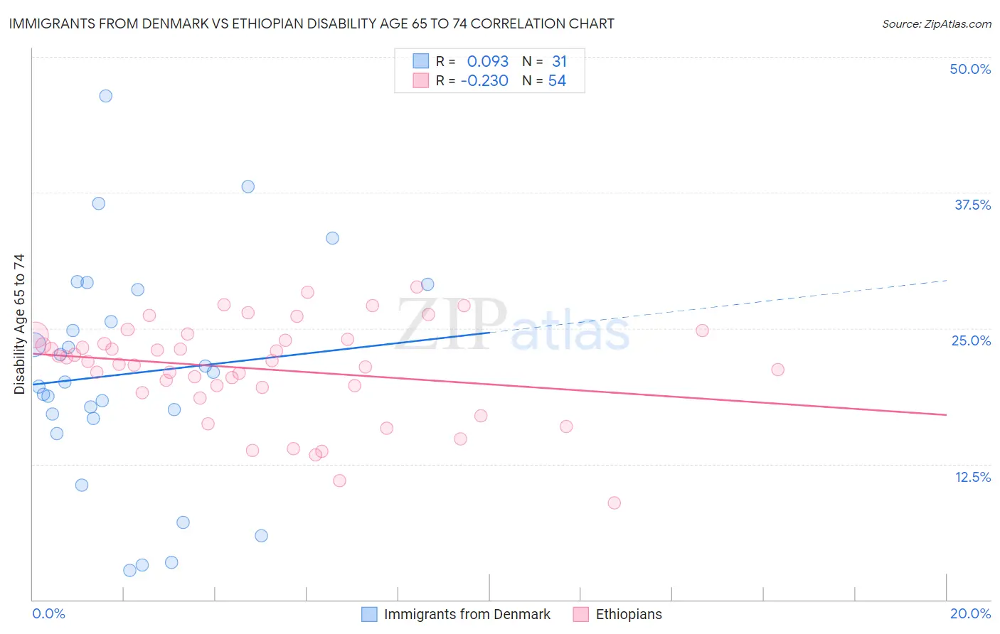 Immigrants from Denmark vs Ethiopian Disability Age 65 to 74